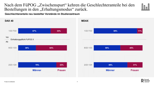 Diversität in DAX-Vorständen rückläufig - Nachdem die gesetzliche Frauenquote erfüllt ist, stagniert der Frauenanteil in DAX-Unternehmen - Quelle: Russell Reynolds Associates